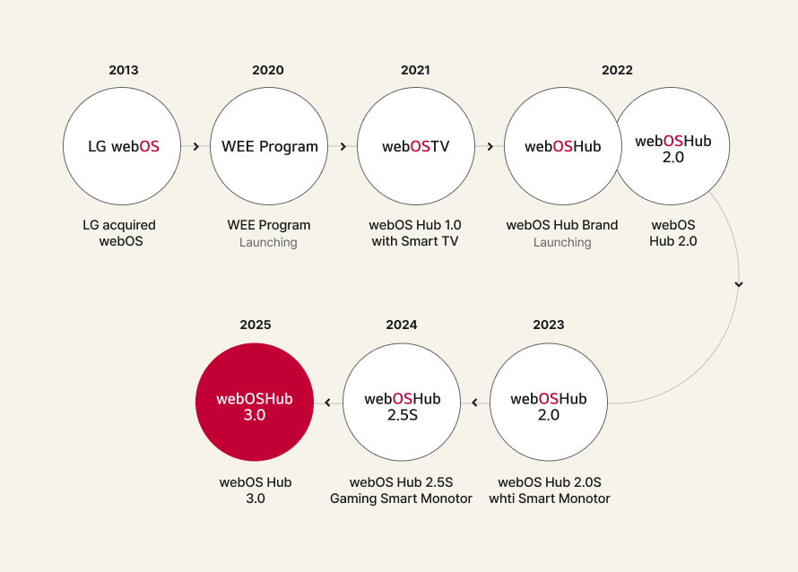 webOS Hub Timeline and Evolution